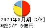 日本インシュレーション キャッシュフロー計算書 2020年3月期 日本インシュレーション キャッシュフロー計算書 2020年3月期
