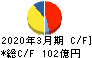 神奈川中央交通 キャッシュフロー計算書 2020年3月期