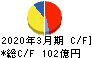 神奈川中央交通 キャッシュフロー計算書 2020年3月期 神奈川中央交通 キャッシュフロー計算書 2020年3月期