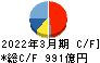 コナミグループ キャッシュフロー計算書 2022年3月期