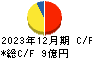 重松製作所 キャッシュフロー計算書 2023年12月期