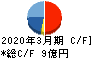 メンバーズ キャッシュフロー計算書 2020年3月期 メンバーズ キャッシュフロー計算書 2020年3月期