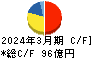 神奈川中央交通 キャッシュフロー計算書 2024年3月期