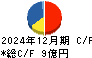 クレオ キャッシュフロー計算書 2024年12月期
