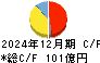 サトー キャッシュフロー計算書 2024年12月期