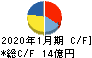 タカショー キャッシュフロー計算書 2020年1月期