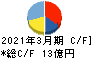 SANEI キャッシュフロー計算書 2021年3月期 SANEI キャッシュフロー計算書 2021年3月期