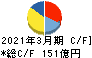 エフテック キャッシュフロー計算書 2021年3月期 エフテック キャッシュフロー計算書 2021年3月期