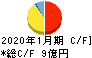 丸千代山岡家 キャッシュフロー計算書 2020年1月期 丸千代山岡家 キャッシュフロー計算書 2020年1月期