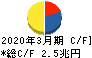 東京海上ホールディングス キャッシュフロー計算書 2020年3月期 東京海上ホールディングス キャッシュフロー計算書 2020年3月期