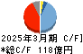 アンリツ キャッシュフロー計算書 2025年3月期