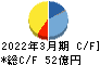 芦森工業 キャッシュフロー計算書 2022年3月期 芦森工業 キャッシュフロー計算書 2022年3月期