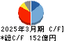 Abalance キャッシュフロー計算書 2025年3月期 Abalance キャッシュフロー計算書 2025年3月期