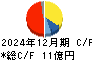 協立エアテック キャッシュフロー計算書 2024年12月期