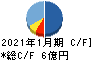 ベステラ キャッシュフロー計算書 2021年1月期 ベステラ キャッシュフロー計算書 2021年1月期