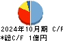 Ｒｉｄｇｅ－ｉ キャッシュフロー計算書 2024年10月期