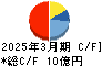 アトミクス キャッシュフロー計算書 2025年3月期