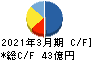 ヒビノ キャッシュフロー計算書 2021年3月期 ヒビノ キャッシュフロー計算書 2021年3月期