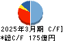 ナフコ キャッシュフロー計算書 2025年3月期