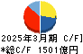 東京地下鉄 キャッシュフロー計算書 2025年3月期