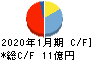 ナイガイ キャッシュフロー計算書 2020年1月期