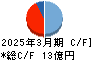 日本調理機 キャッシュフロー計算書 2025年3月期