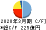 奥村組 キャッシュフロー計算書 2020年3月期 奥村組 キャッシュフロー計算書 2020年3月期