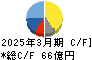 大真空 キャッシュフロー計算書 2025年3月期