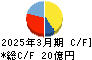 ＳＡＮＥＩ キャッシュフロー計算書 2025年3月期