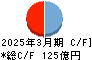 ぴあ キャッシュフロー計算書 2025年3月期
