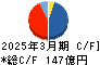 ダスキン キャッシュフロー計算書 2025年3月期