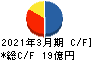 豊和工業 キャッシュフロー計算書 2021年3月期