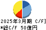 神姫バス キャッシュフロー計算書 2025年3月期