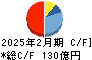 西松屋チェーン キャッシュフロー計算書 2025年2月期