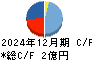 ログリー キャッシュフロー計算書 2024年12月期