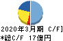 エスイー キャッシュフロー計算書 2020年3月期