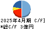 マツモト キャッシュフロー計算書 2025年4月期 マツモト キャッシュフロー計算書 2025年4月期