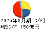 ＣＫＤ キャッシュフロー計算書 2025年3月期