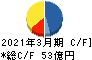 東 祥 キャッシュフロー計算書 2021年3月期 東 祥 キャッシュフロー計算書 2021年3月期