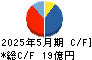 京進 キャッシュフロー計算書 2025年5月期