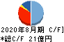 ヤマトインターナショナル キャッシュフロー計算書 2020年8月期