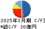 芝浦電子 キャッシュフロー計算書 2025年3月期