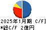 はてな キャッシュフロー計算書 2025年1月期