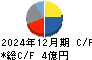 ＣＧＳホールディングス キャッシュフロー計算書 2024年12月期