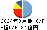 Ｉ－ｎｅ キャッシュフロー計算書 2024年3月期