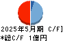 ジグザグ キャッシュフロー計算書 2025年5月期