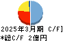 Ｇｒｅｅｎ　Ｅａｒｔｈ　Ｉｎｓｔｉｔｕｔｅ キャッシュフロー計算書 2025年3月期