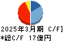 ヤマウホールディングス キャッシュフロー計算書 2025年3月期