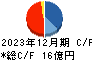 ジャパンクラフトホールディングス キャッシュフロー計算書 2023年12月期