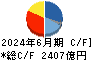 鹿島建設 キャッシュフロー計算書 2024年6月期